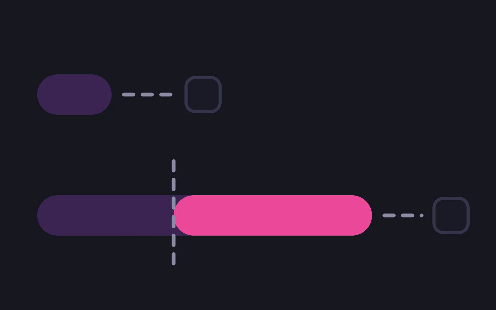 A short paid bar with a dashed path to an open square beside it, and below it a long paid bar crossed by a dashed line, its remainder deep pink, with its dashed exit only at the far right end