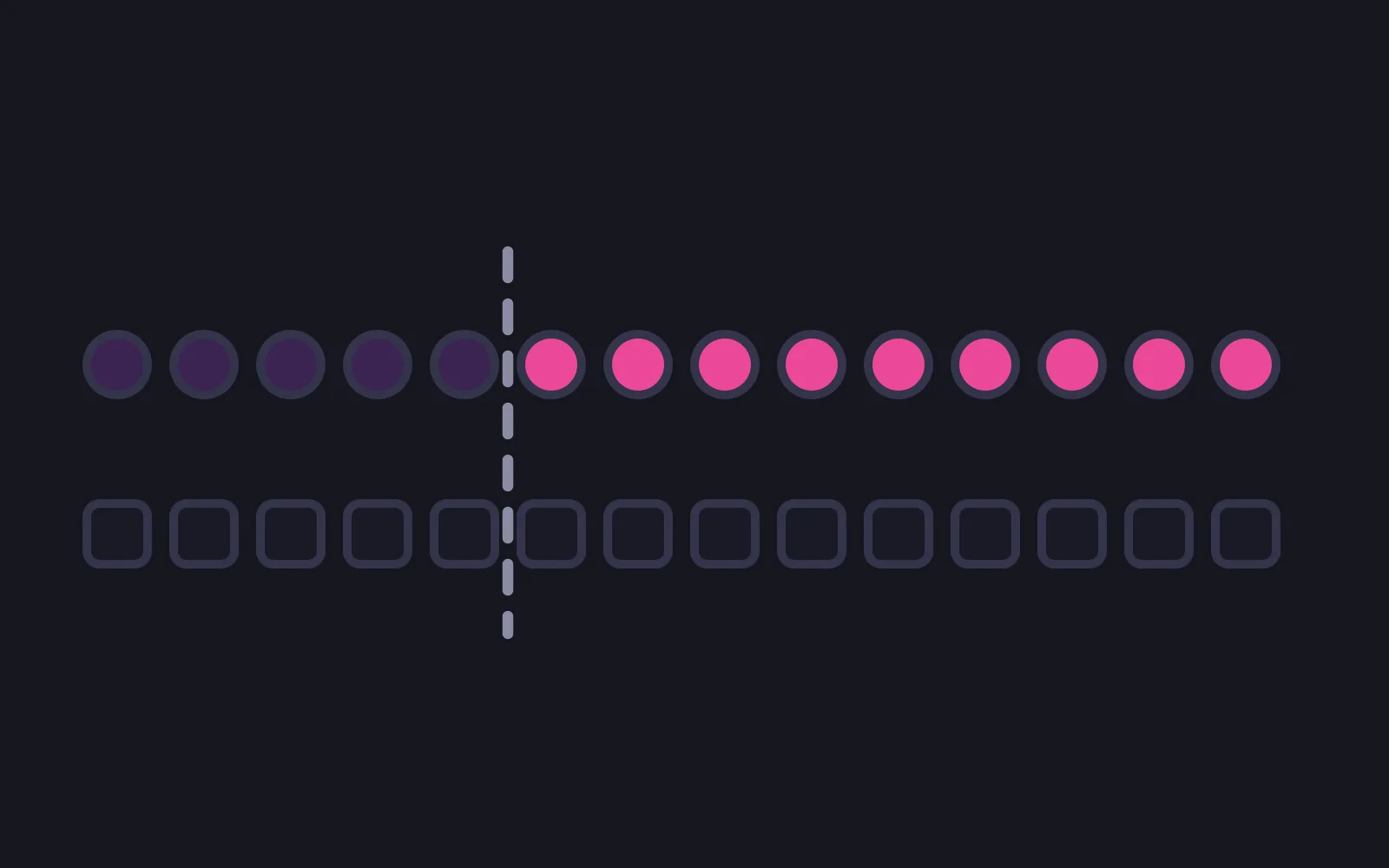A month shown as fourteen small day tiles, with a coin above each; five pale coins sit before a dashed vertical line and nine deep-pink coins after it