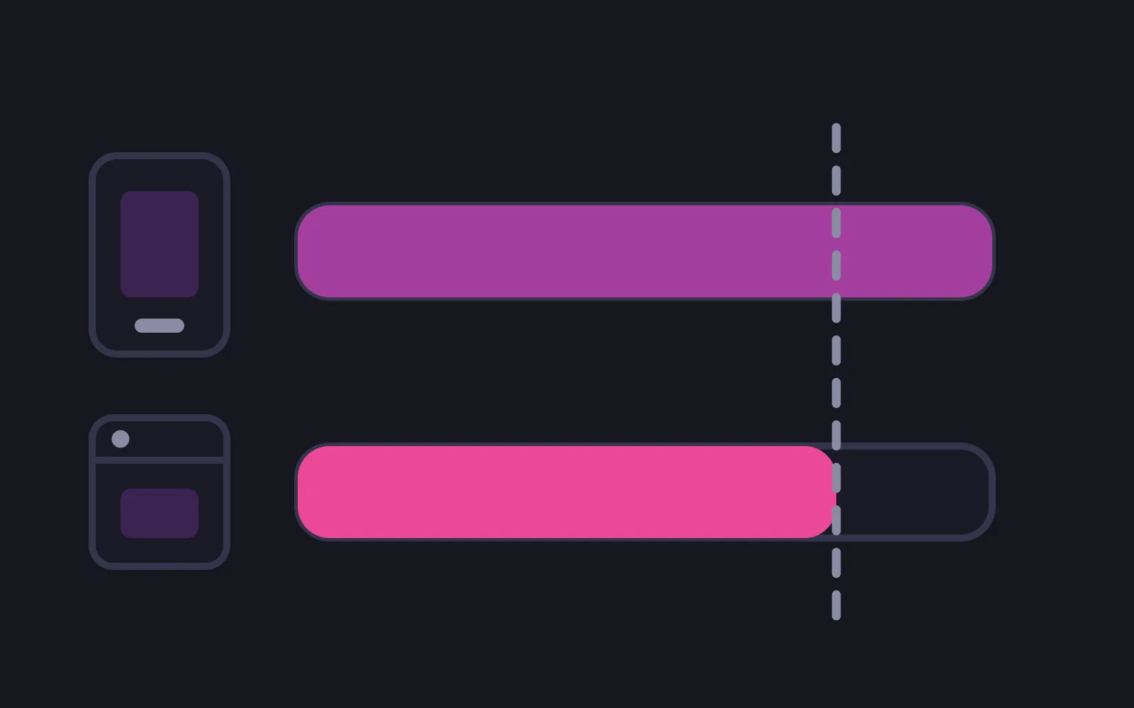 A phone outline beside a long price bar and a browser window beside a shorter deep pink one, with a dashed line marking where the shorter bar stops