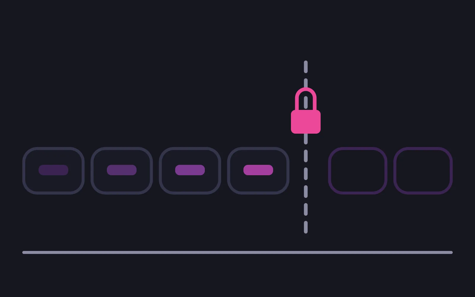 A row of four chat bubbles whose inner bars rise through shades of pink, stopped by a vertical dashed line carrying a padlock in the deepest pink, with two empty outlined bubbles waiting on the far side of the line
