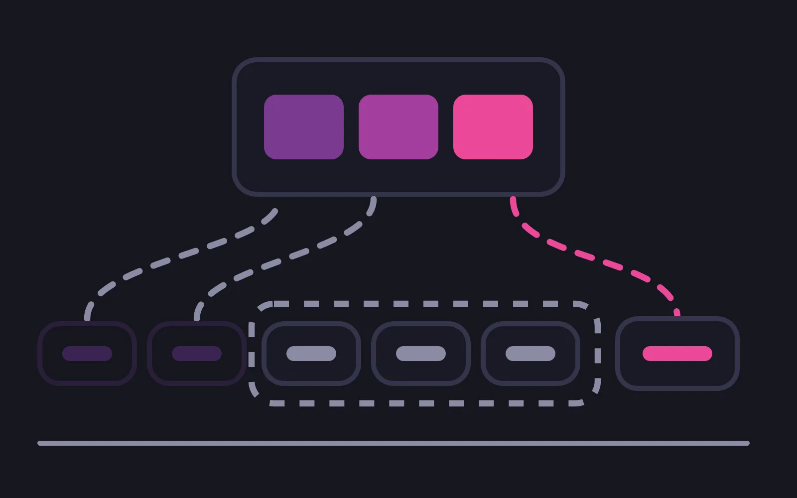 A row of chat bubbles with a dashed bracket around the last three, two dashed lines running from the faded older bubbles up into a surface box holding three pink cards, and one dashed line returning from that box to a later bubble