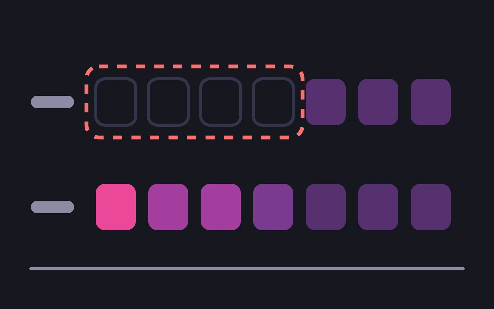 Two rows of seven slots on a timeline; the lower row is filled across all seven with the oldest slot in deep pink, the upper row is filled only in the three most recent slots and the four empty ones are enclosed in a dashed red outline