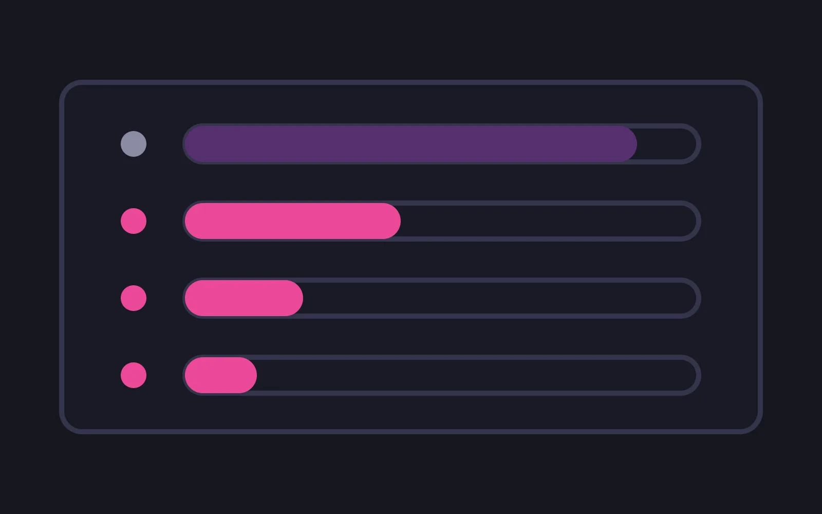 A surface card holding four meters: the top one pale purple and nearly full beside a grey dot, and three deep pink ones below it, each shorter than the last, beside deep pink dots