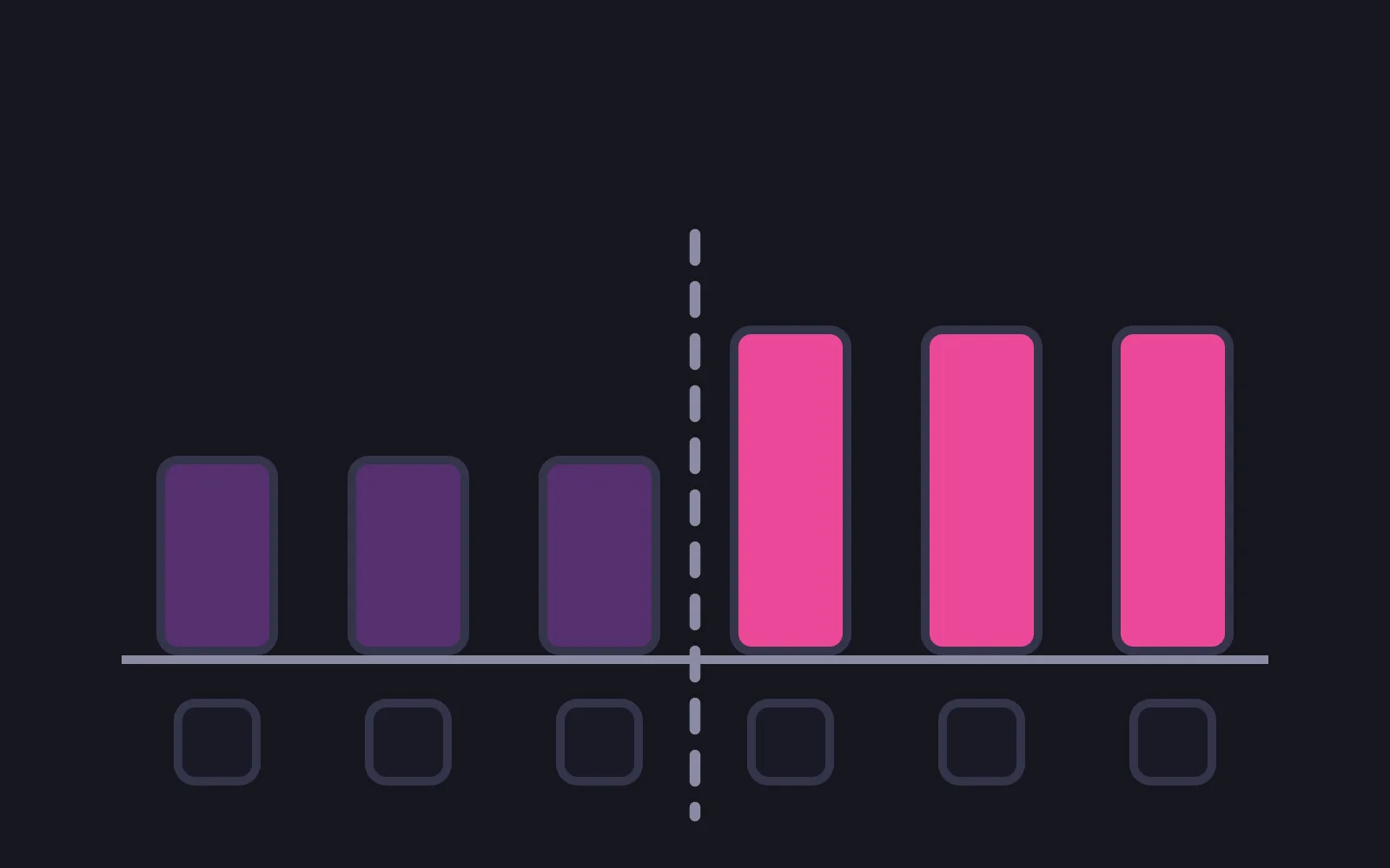 Six price bars standing on a line above six small renewal tiles, the first three mid purple and the last three taller and deep pink, with a dashed vertical line marking where the height changes