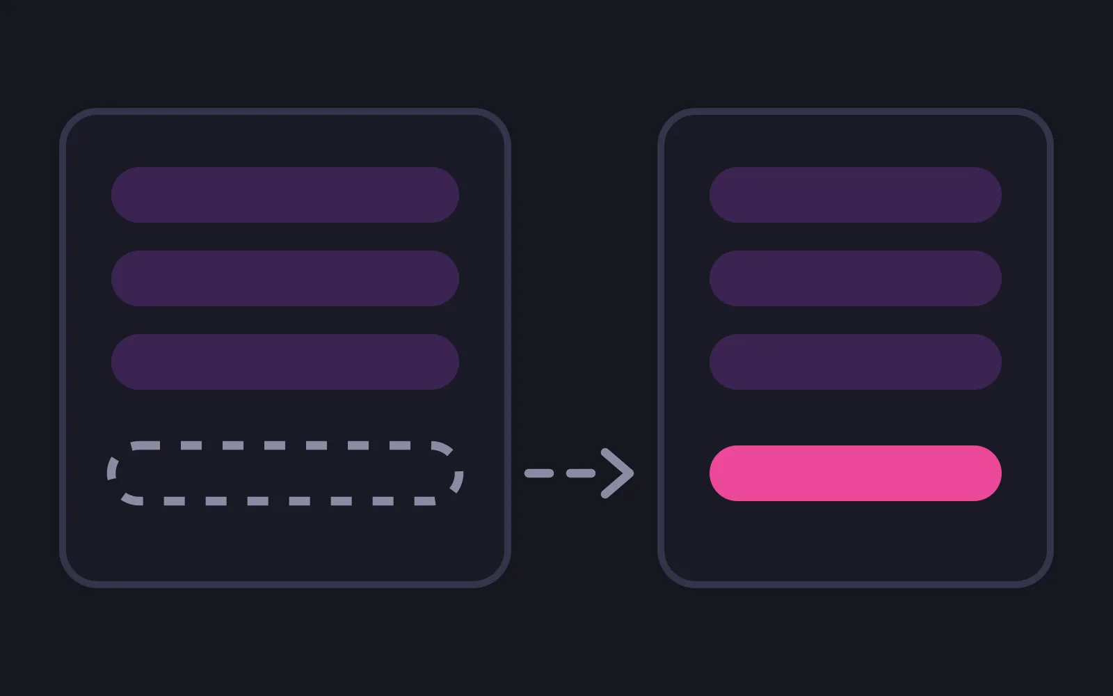A panel holding three filled bars and one empty dashed outline where a fourth bar was, with a dashed arrow pointing to a second panel where that fourth bar remains, filled deep pink