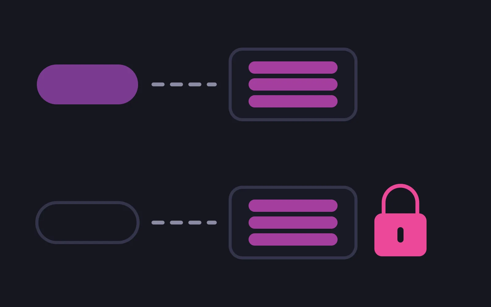 Two rows, each with a rounded bar on the left feeding a dashed line into an identical box holding three filled bars; the upper bar is solid and the lower one is an empty outline, and a deep-pink padlock sits on the lower box