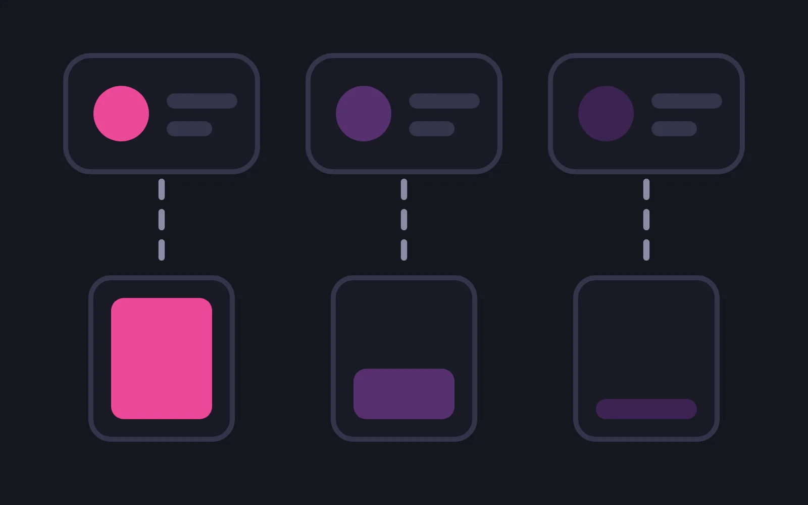 Three panels in a row, each with a coloured disc, and beneath each a separate tall box filled to a different level, the leftmost box filled to the top in the deepest colour, dashed lines dropping from each panel to its own box
