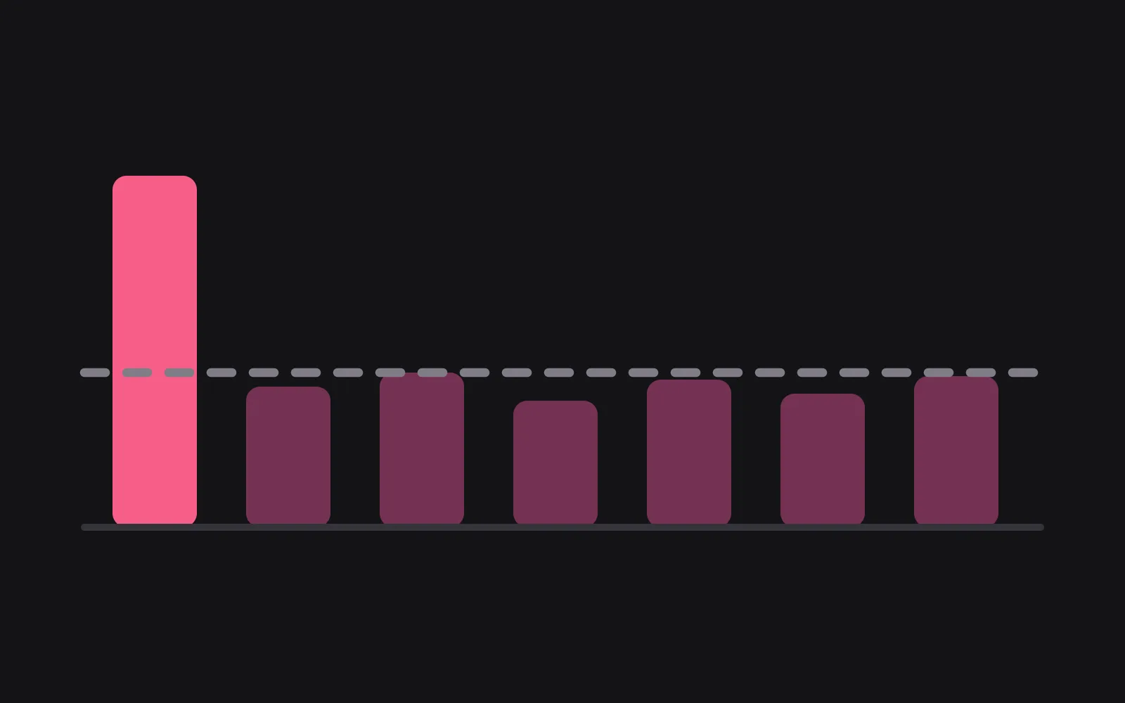 Seven bars in a row, the first far taller than the rest and drawn in the deepest colour, with a dashed line across the tops of the six that follow